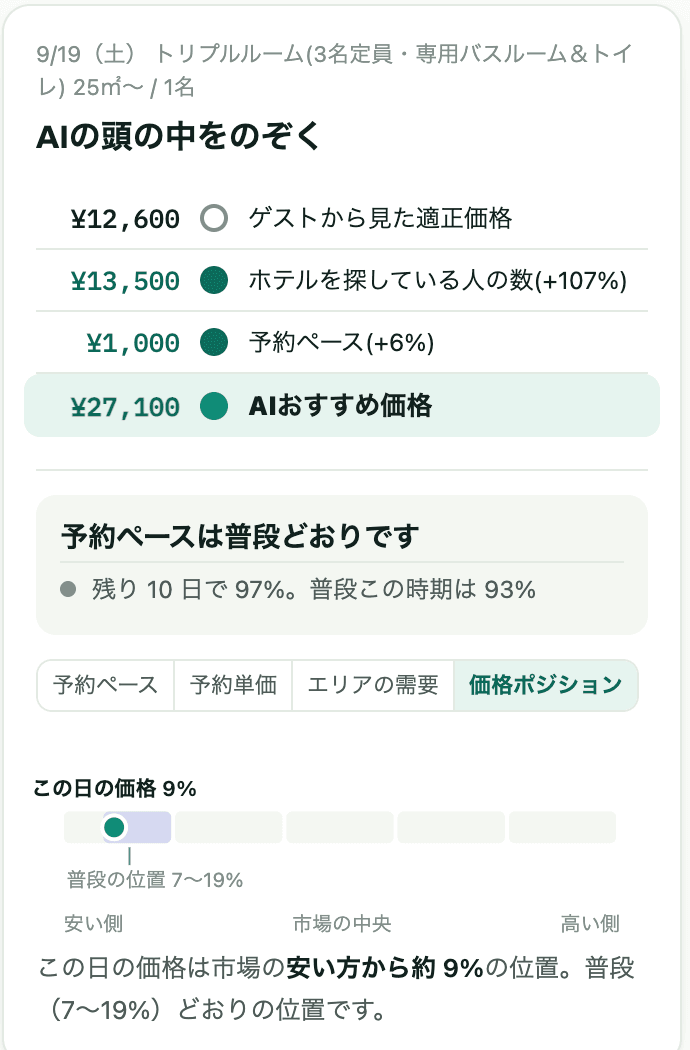 根拠パネル。ゲストから見た適正価格、ホテルを探している人の数、予約ペースの順に金額が積み上がり、AIおすすめ価格に至る。下に価格ポジションの目盛り