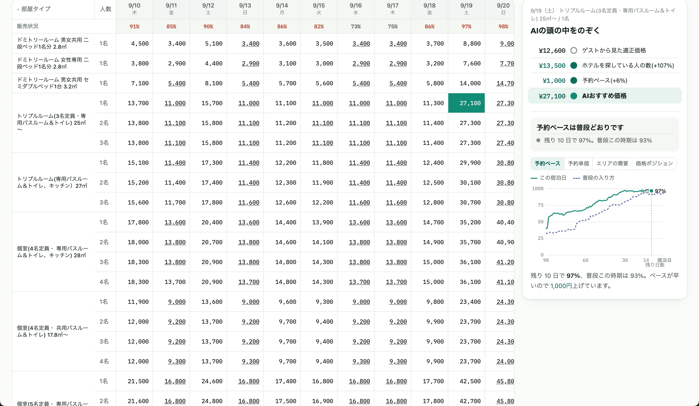 ダイナミックプライシングのスケジュール画面。部屋タイプと人数ごとの行に 30 日分の価格が並び、選んだセルの根拠が右のパネルに表示されている